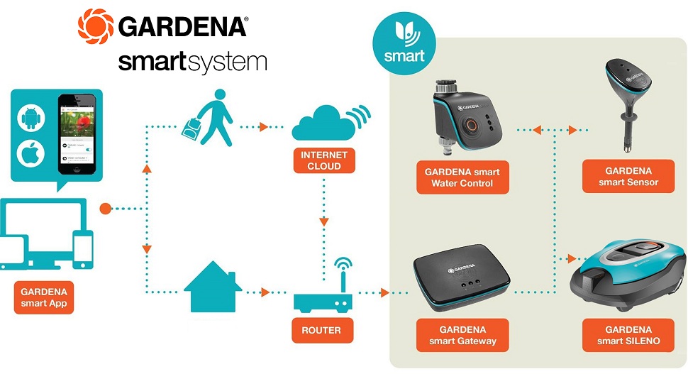 Gardena sklep Smart System